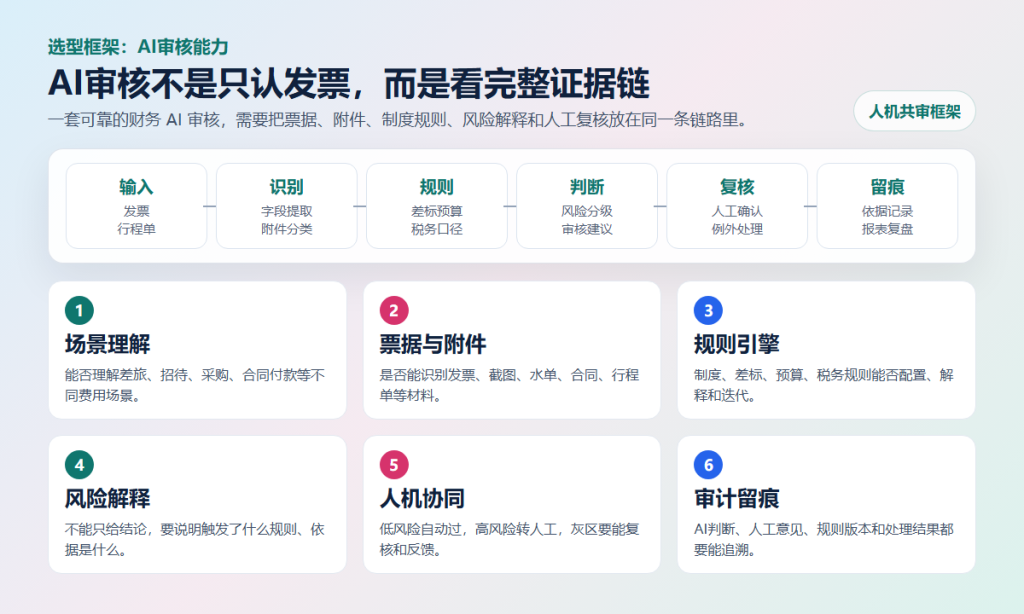 AI审核能力框架：输入、识别、规则、判断、复核、留痕，以及场景理解、票据附件、规则引擎、风险解释、人机协同和审计留痕