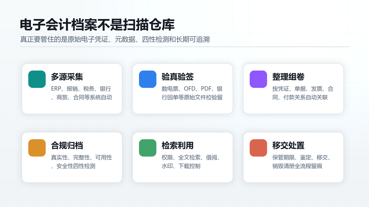 电子会计档案系统能力框架:资料采集、四性检测、凭证关联、权限留痕和长期保管