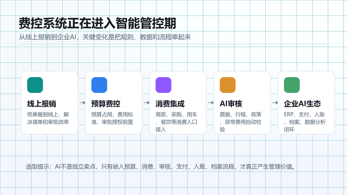 AI费控系统能力演进路径
