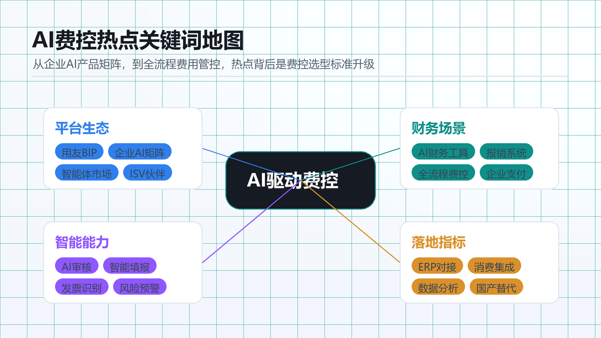 AI费控热点关键词地图