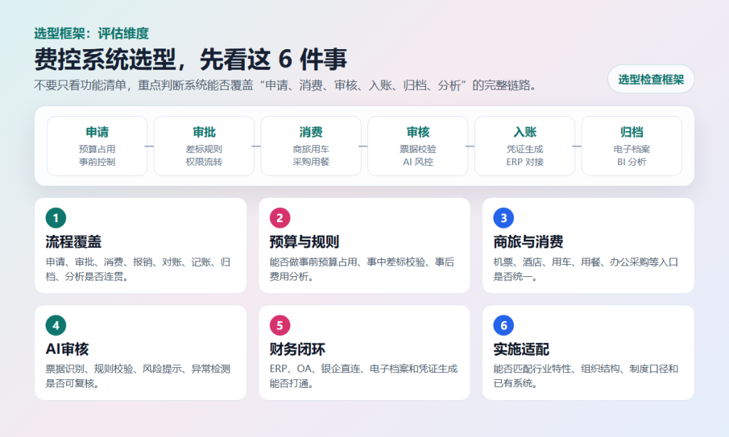 费控系统选型六个评估维度:流程覆盖、预算与规则、商旅与消费、AI审核、财务闭环和实施适配