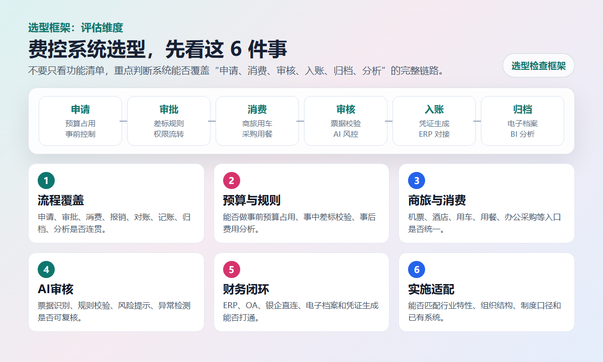 费控系统选型六个评估维度:流程覆盖、预算与规则、商旅与消费、AI审核、财务闭环和实施适配