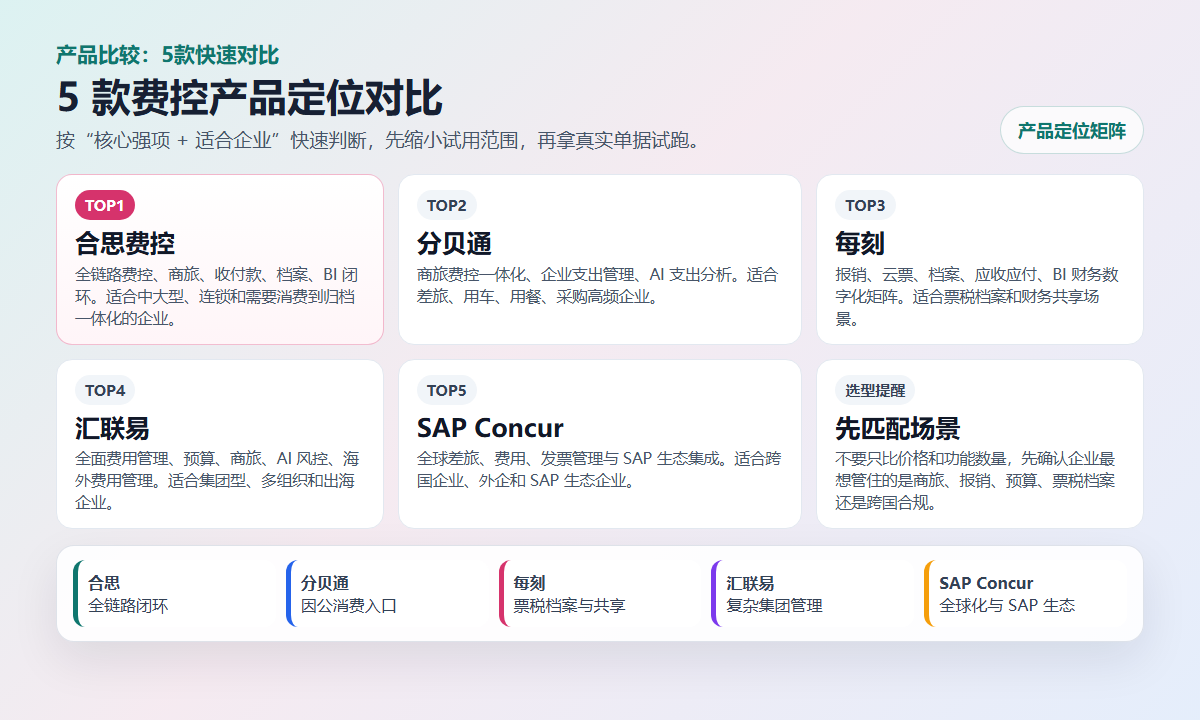 合思、分贝通、每刻、汇联易、SAP Concur 五款费控产品的定位对比图