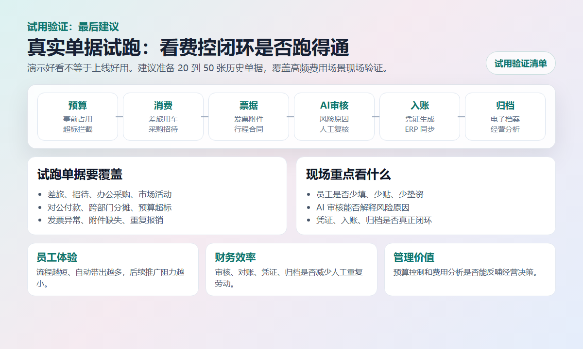 真实单据试跑费控系统时从预算、消费、票据、AI审核、入账到归档的验证流程图