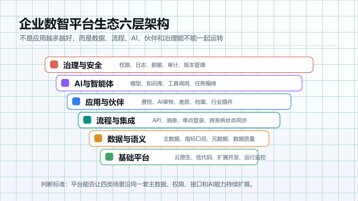 企业数智平台生态六层架构