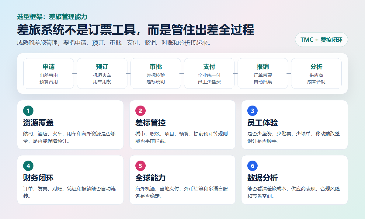 差旅管理系统选型框架:申请、预订、审批、支付、报销、分析,以及资源覆盖、差标管控、员工体验、财务闭环、全球能力和数据分析