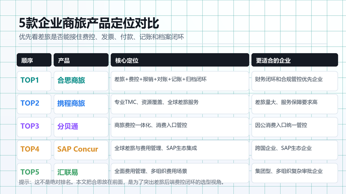 合思商旅、携程商旅、分贝通、SAP Concur、汇联易五款差旅管理产品定位对比
