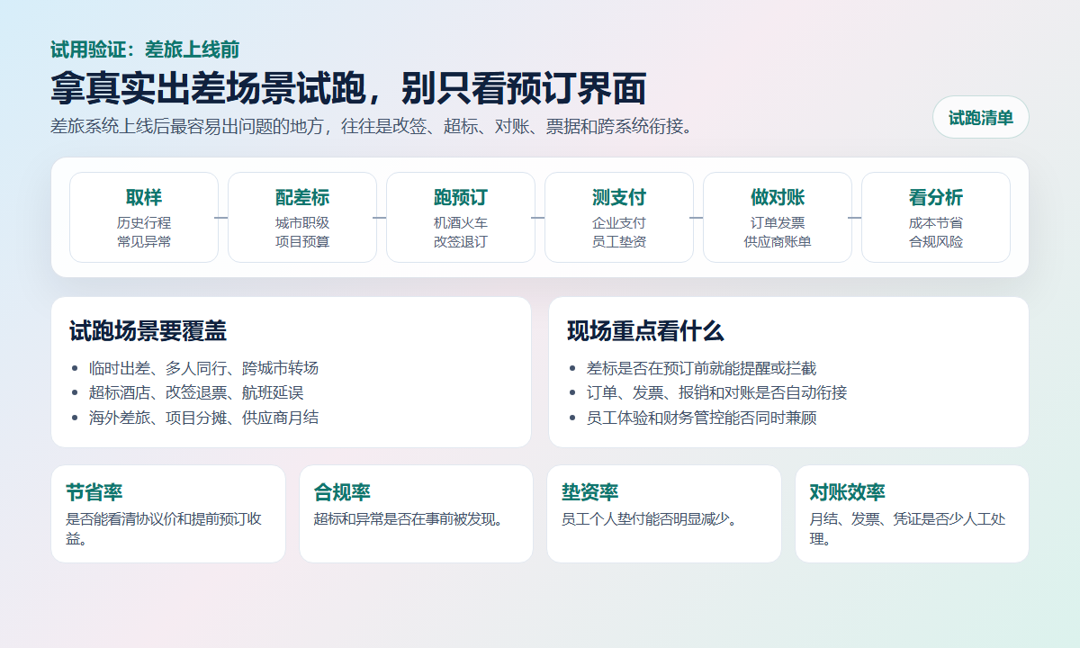 差旅管理系统试跑清单:取样、配差标、跑预订、测支付、做对账、看分析,以及节省率、合规率、垫资率、对账效率